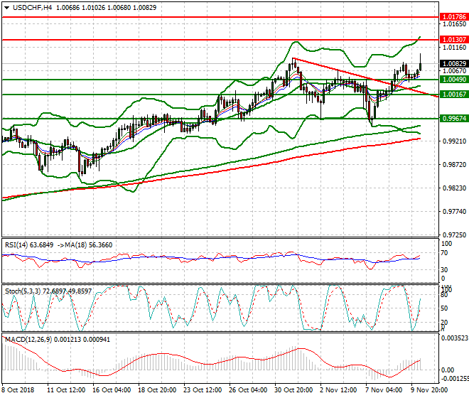 USDCHF Mid-day Analysis 12 Nov 2018