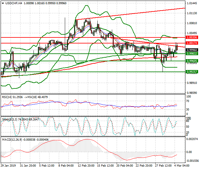 USDCHF Evening Analysis 04 March 2019