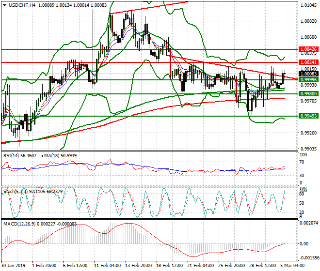 USDCHF Evening Analysis 05 March 2019