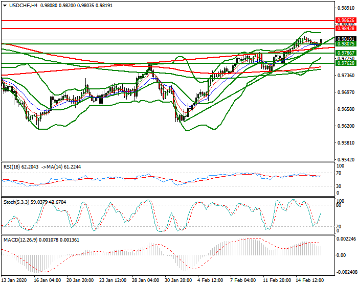 USDCHF Evening Analysis 18 Feb 2020