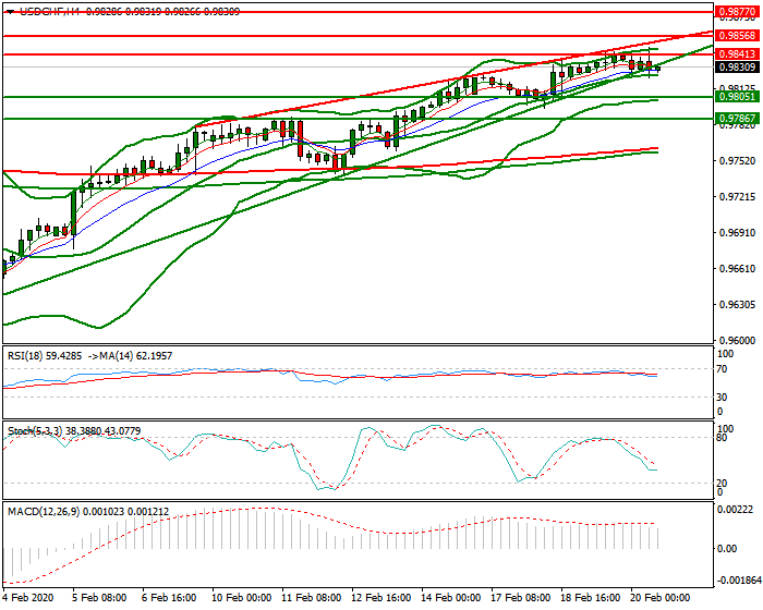 USDCHF Mid-day Analysis 20 Feb 2020