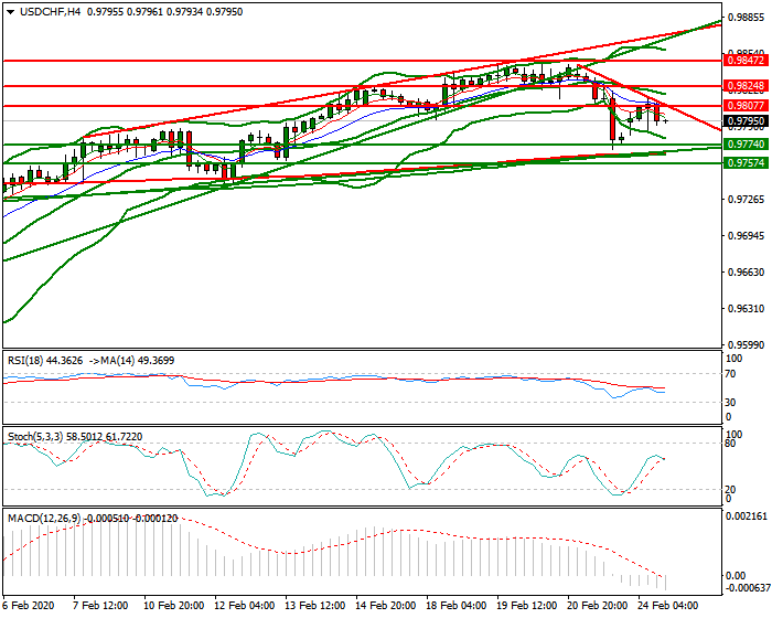 USDCHF Evening Analysis 24 Feb 2020
