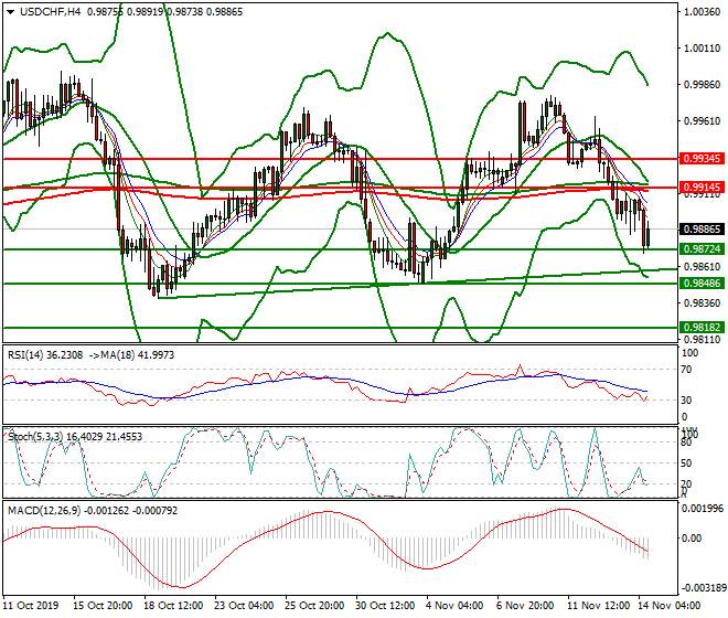 USDCHF Evening Analysis 14 Nov 2019