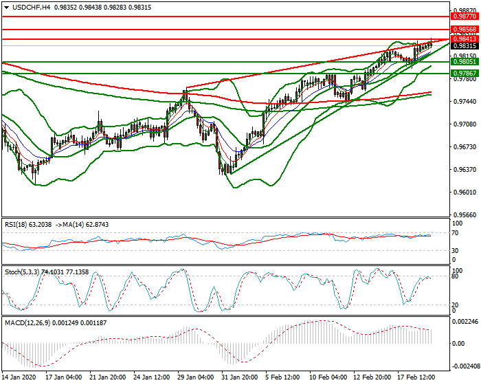 USDCHF Evening Analysis 19 Feb 2020