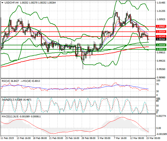 USDCHF Intra-day Analysis 15 March 2019