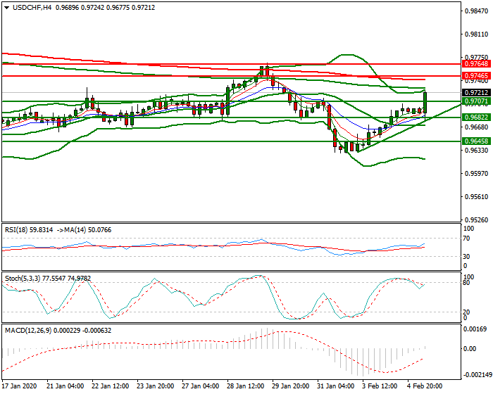 USDCHF Mid-day Analysis 05 Feb 2020