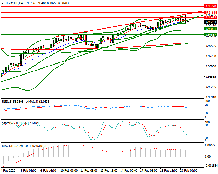 USDCHF Evening Analysis 20 Feb 2020