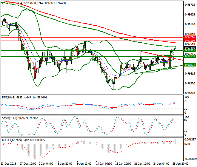 USDCHF Intra-day Analysis 28 Jan 2020
