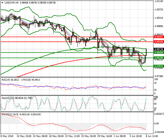 USDCHF Evening Analysis 08 June 2018