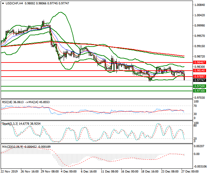 USDCHF Mid-day Analysis 27 Dec 2019