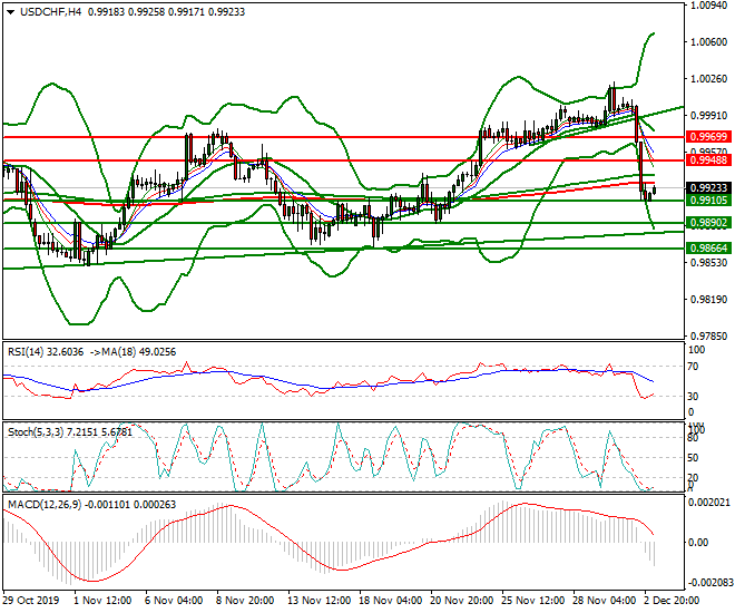 USDCHF Intra-day Analysis 03 Dec 2019
