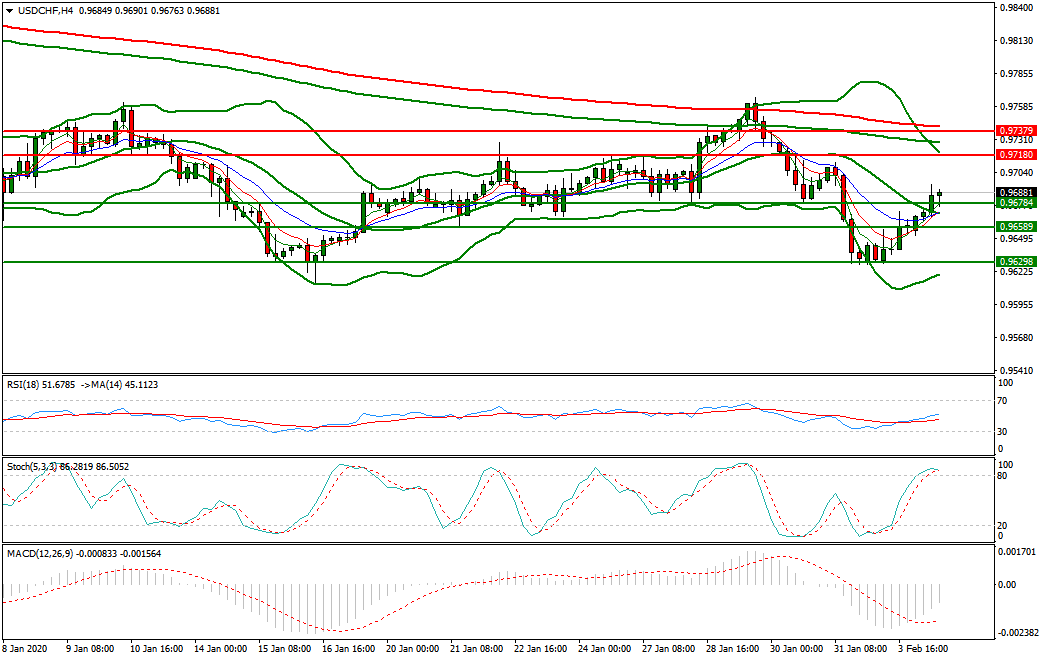 USDCHF Evening Analysis 04 Feb 2020