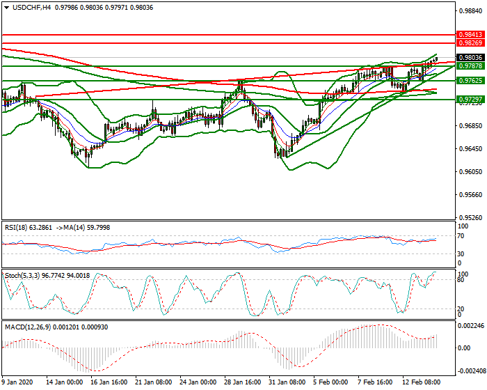 USDCHF Mid-day Analysis 14 Feb 2020