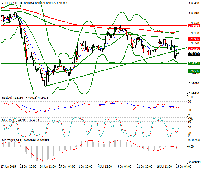 USDCHF Evening Analysis 19 July 2019