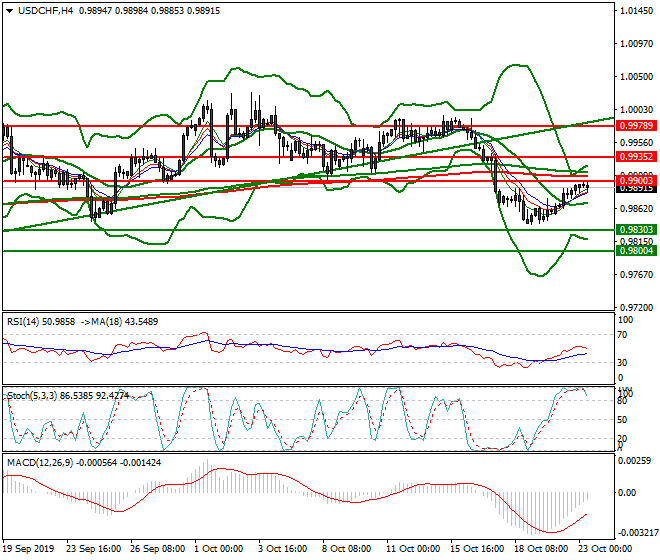 USDCHF Intra-day Analysis 23 Oct 2019