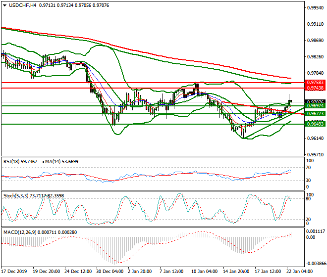 USDCHF Mid-day Analysis 22 Jan 2020