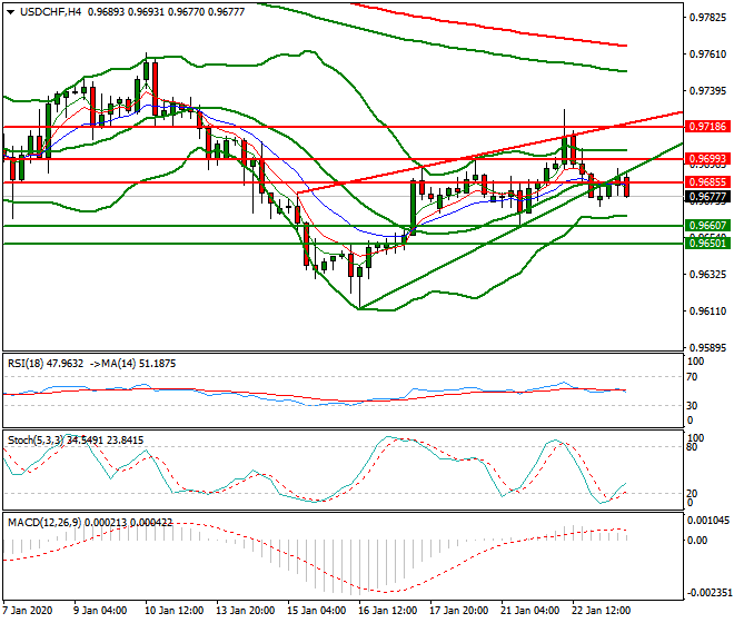 USDCHF Evening Analysis 23 Jan 2020