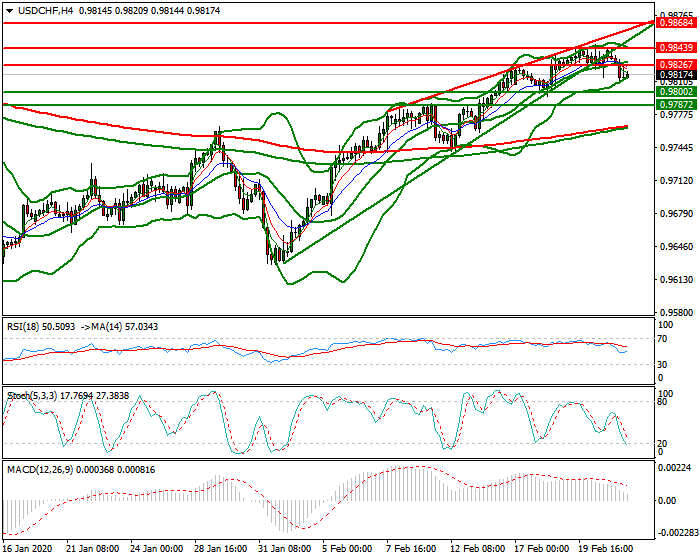 USDCHF Evening Analysis 21 Feb 2020