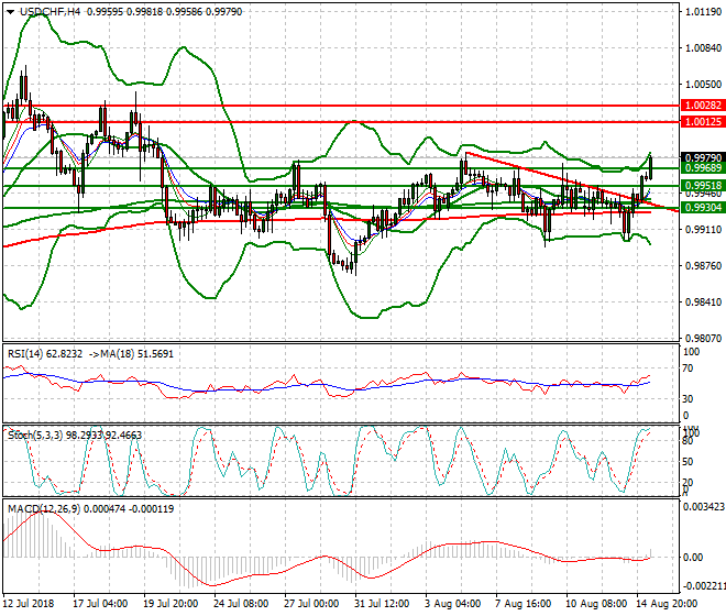 USDCHF Mid-day Analysis 15 Aug 2018