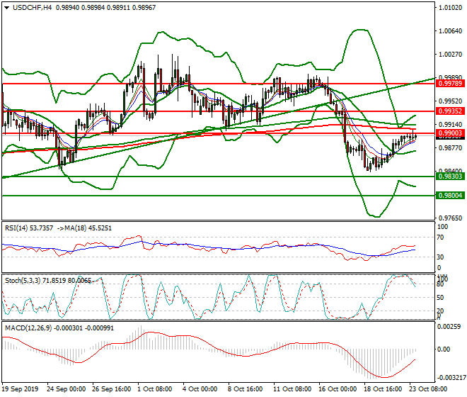 USDCHF Evening Analysis 23 Oct 2019
