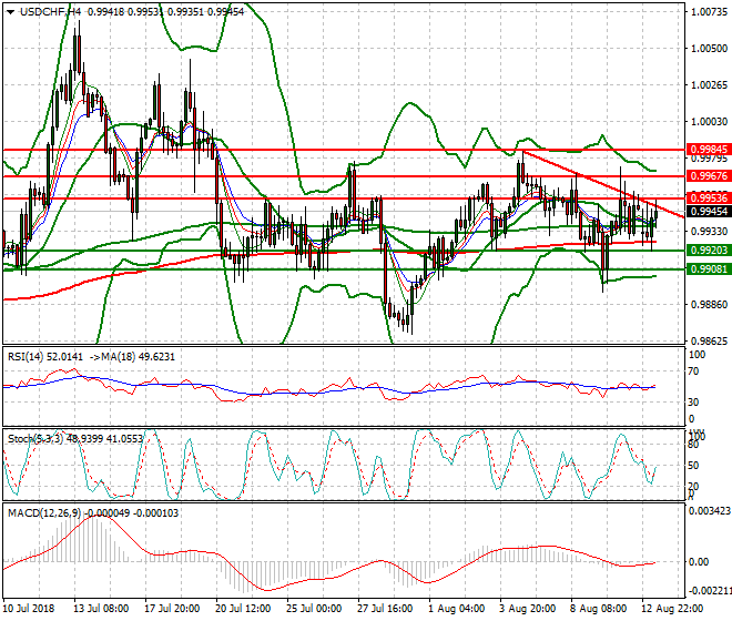 USDCHF Mid-day Analysis 13 Aug 2018