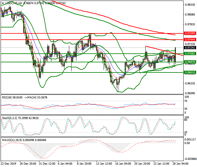USDCHF Evening Analysis 28 Jan 2020