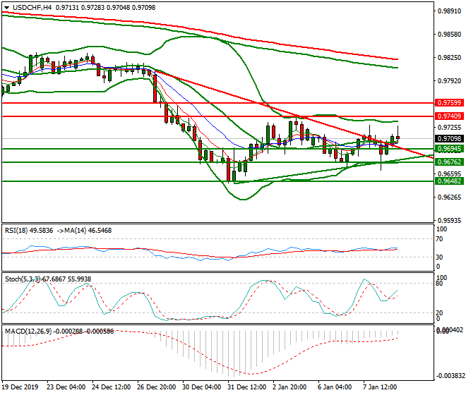 USDCHF Evening Analysis 08 Jan 2020
