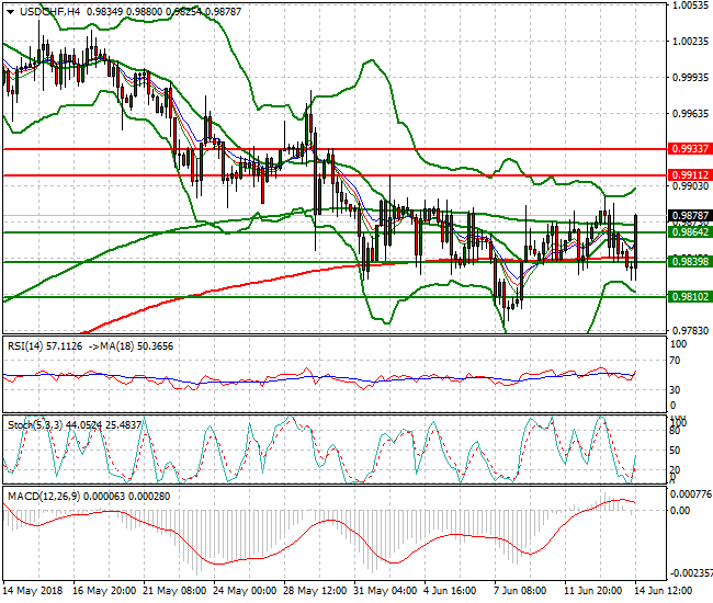 USDCHF Evening Analysis 14 June 2018