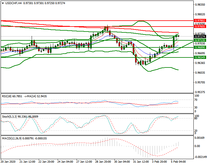 USDCHF Evening Analysis 05 Feb 2020