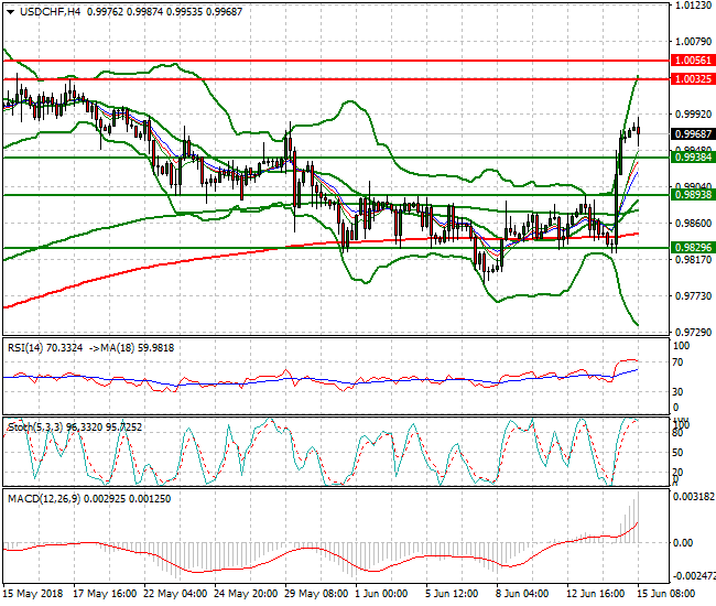 USDCHF Mid-day Analysis 15 June 2018
