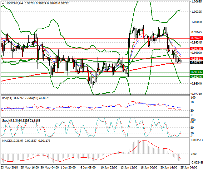USDCHF Intra-day Analysis 25 June 2018