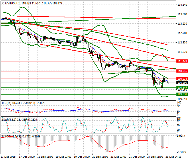 USDJPY Intra-day Analysis 26 Dec. 2018