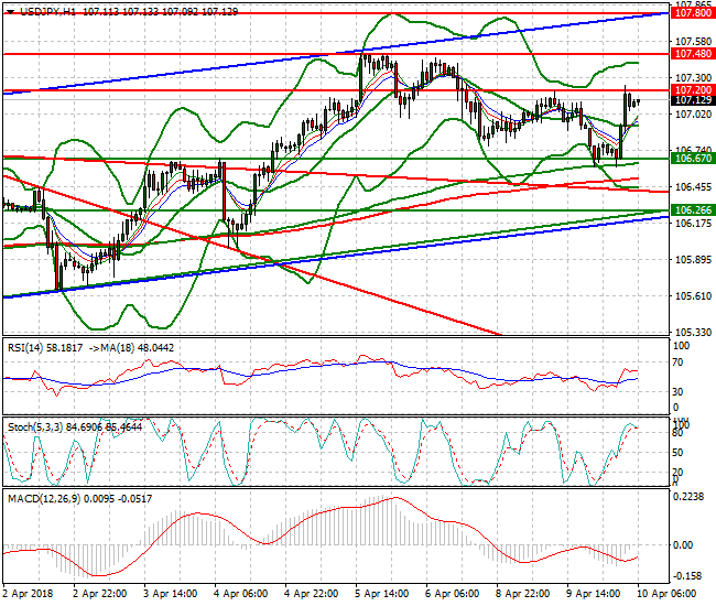 USDJPY Intra-day Analysis 10 April 2018