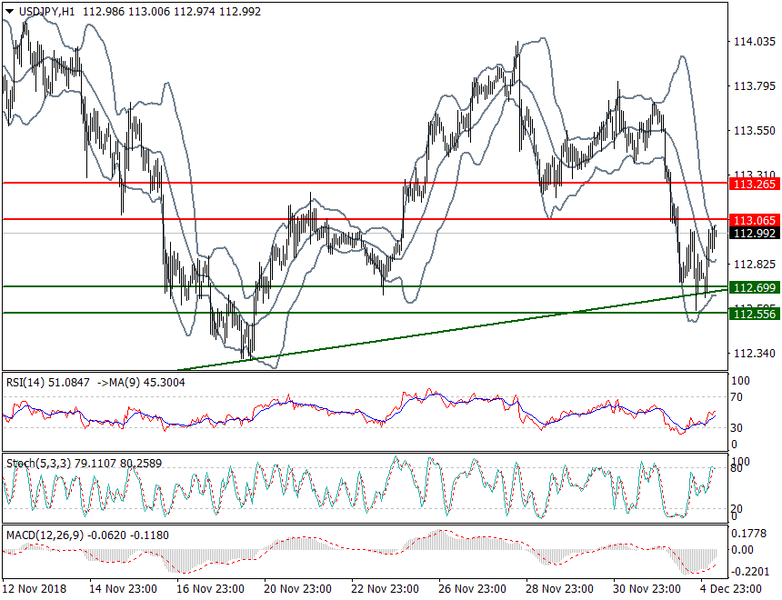 USDJPY Intra-day Analysis 05 Dec. 2018