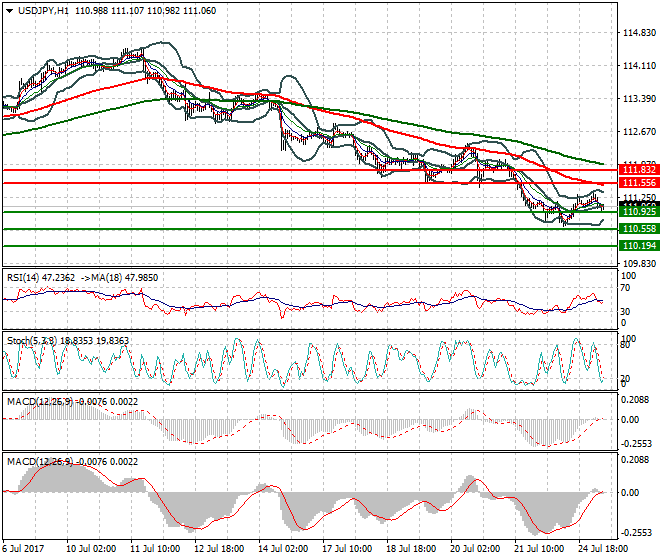 USDJPY Intra-day Analysis 25 July 2017