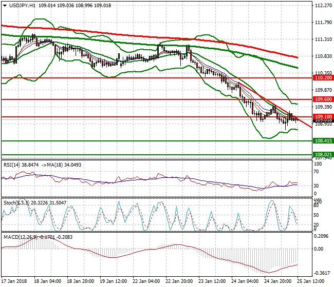 USDJPY Evening Analysis 25 Jan 2018
