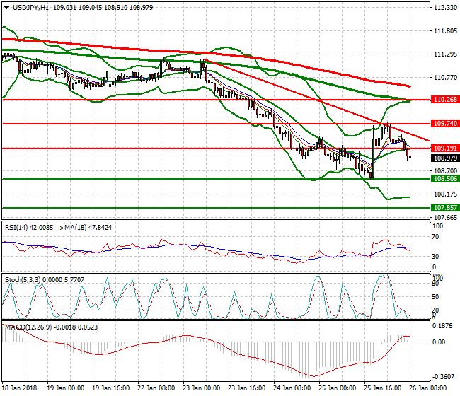 USDJPY Mid-day Analysis 26 Jan 2018