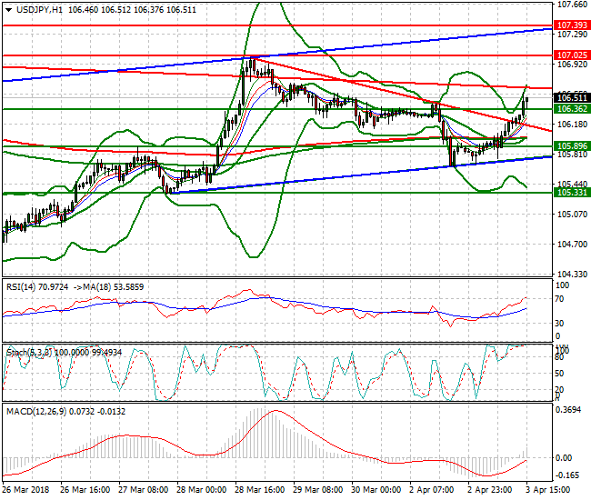 USDJPY Evening Analysis 03 April 2018