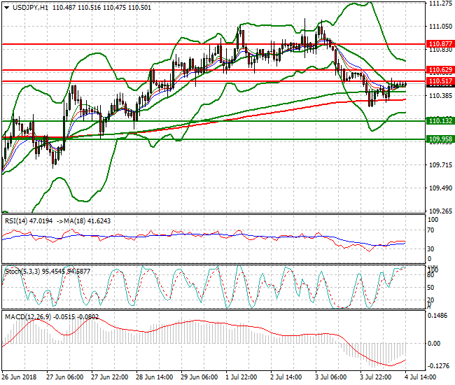 USDJPY Evening Analysis 04 July 2018