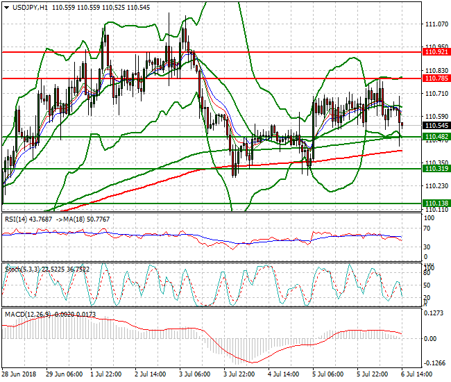 USDJPY Evening Analysis 06 July 2018