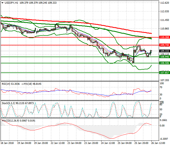 USDJPY Evening Analysis 26 Jan 2018
