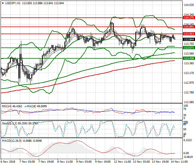 USDJPY Evening Analysis 14 Nov 2018
