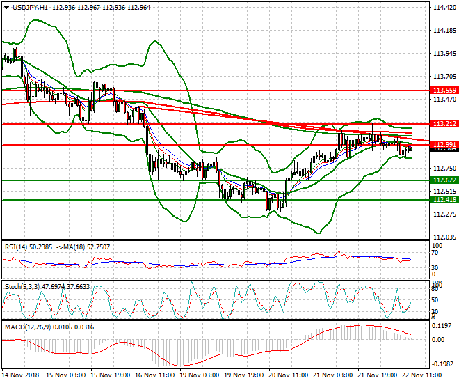USDJPY Evening Analysis 22 Nov 2018