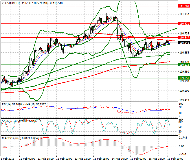 USDJPY Mid-day Analysis 18 Feb 2019