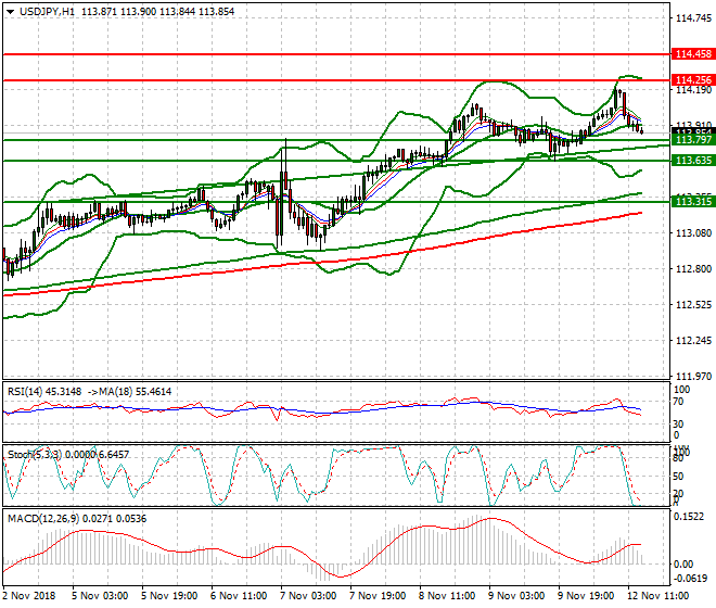USDJPY Evening Analysis 12 Nov 2018