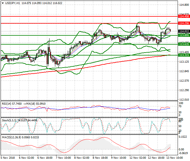 USDJPY Evening Analysis 13 Nov 2018