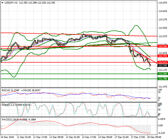 USDJPY Mid-day Analysis 18 Dec. 2018