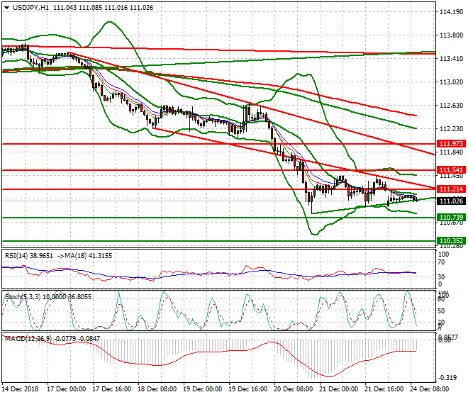USDJPY Mid-day Analysis 24 Dec. 2018
