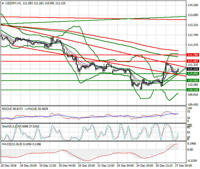 USDJPY Intra-day Analysis 27 Dec. 2018