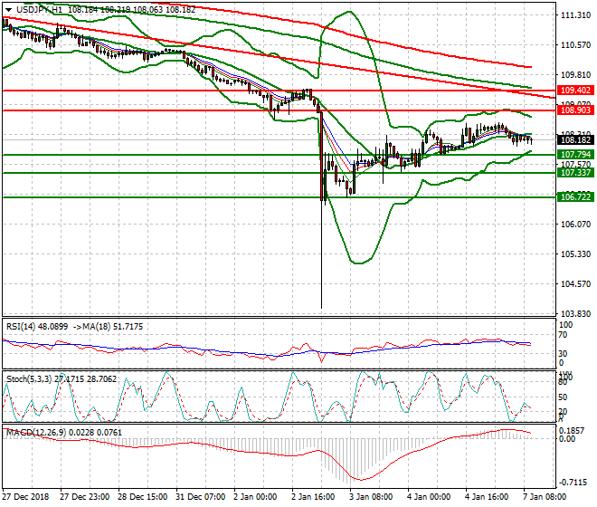 USDJPY Mid-day Analysis 07 Jan 2018